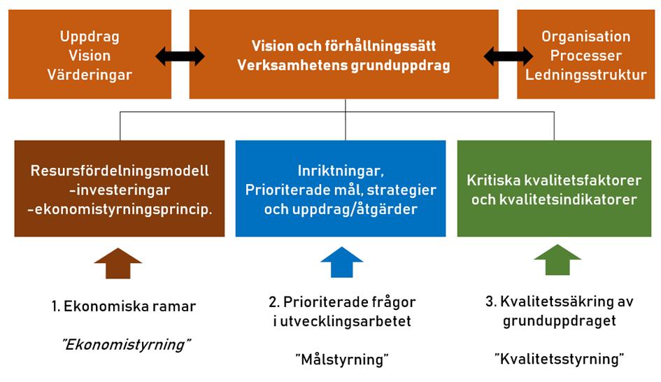 Tertialuppföljning 1 2021 Lilla Edets kommun tillämpar en styrmodell som baserar sig på tillitsbaserad styrning.