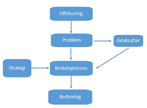 Det första steget i en reshoringprocess är att företaget lagt sin produktion i ett annat land, vilket innebär offshoring (da Silveria, 2014; Kedia & Mukherjee, 2009).