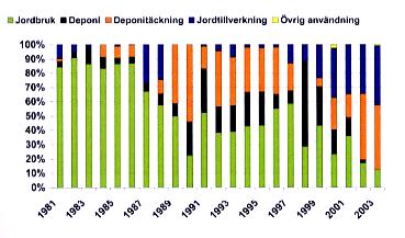 Efter rötningen avvattnas slammet i centrifuger eller med annan utrustning. På det sättet får man ett slam som kan ha en TS-halt på över 30 procent.