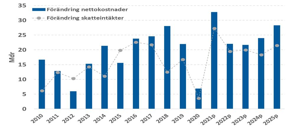 Årlig ökning av kostnader och skatteintäkter Miljarder kronor Källa: Statistiska centralbyrån och Sveriges Kommuner och Regioner.