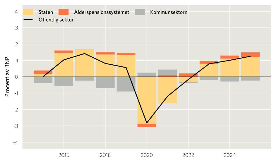 Miljarder kronor 60 Sammantagna resultatet för kommuner och regioner är relativt starkt (miljarder kronor) 50 40 30 20 10 0 2025 2024 2023 2022 2021 2020 2019 2018 2017 2016 2 procent av skatter