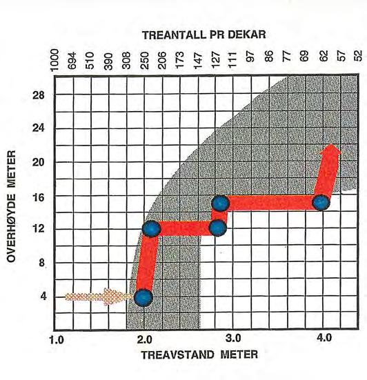 Det för närvarande dominerande skötselschemat innefattar 2 3 relativt starka och tidiga gallringar under omloppstiden (Södra 2009, Hynynen m.fl. 2010, Rytter m.fl. 2014).