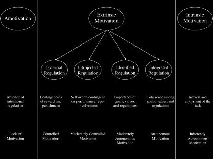 Figur 4: De olika formerna av motivation (Gagné & Deci, 2005, s. 33