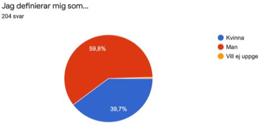 4. Resultat Av 906 kontaktade och möjliga respondenter svarade 204 stycken på enkäten. Detta ger en svarsfrekvens på cirka 22,5%.