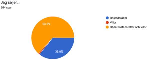 En person, det vill säga 0,5%, valde att inte uppge sitt kön. Respondenterna innehar en ålder mellan 20-62+. Majoriteten av respondenterna är däremot mellan 20-40 år (65,7%).