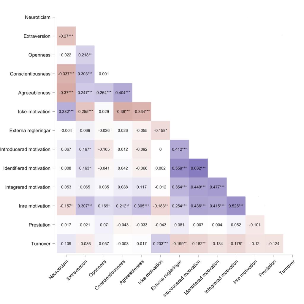 statistiskt signifikant. Genom ytterligare en korrelationsanalys kan det avläsas att ett starkt samband, på 0.