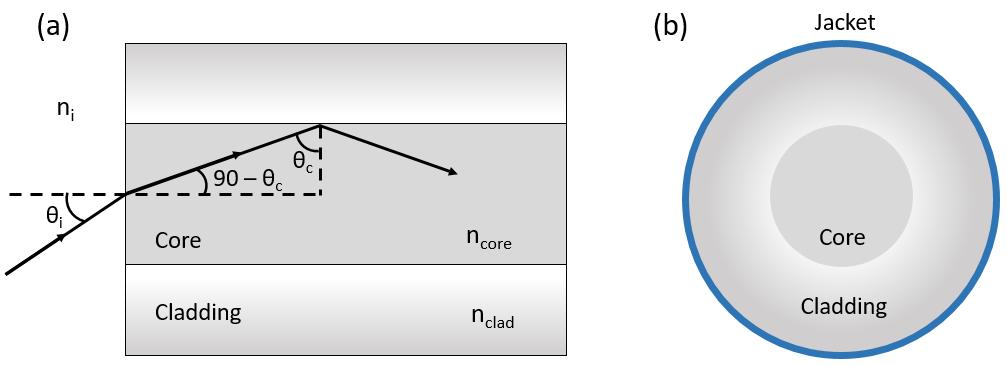 15 3 Fiber manufacturing techniques 3.1. Optical fiber fabrication for telecommunication 3.1.1 Optical fibers Optical fiber is a dielectric-based optical waveguide having a cylindrical symmetry [46].