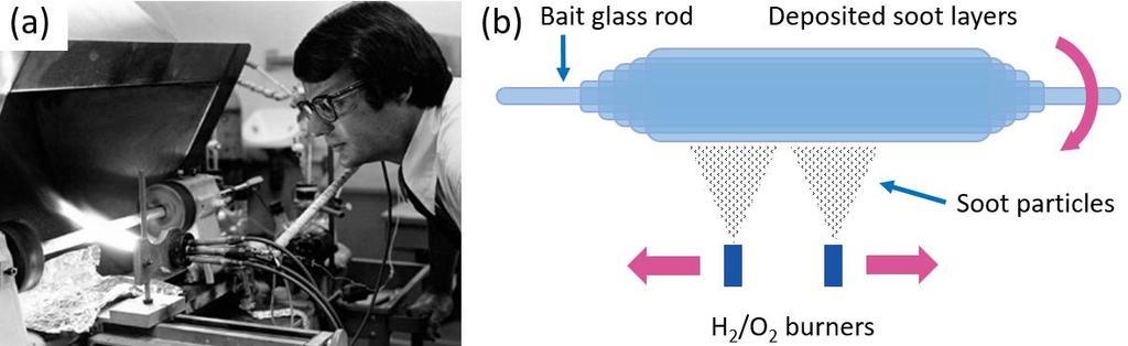 17 The OVD process is based on depositing soot particles onto a horizontally positioned rotating bait glass rod, generated by hydrolyzing the halide vapors in an oxygen-hydrogen flame.