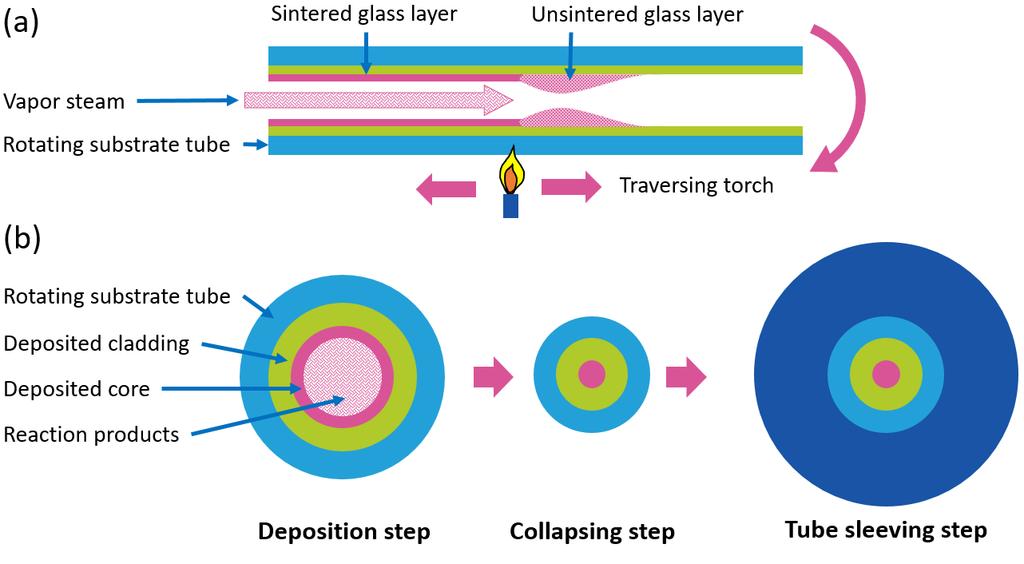 19 known. However, today it is considered the most efficient way to produce low-loss optical fibers of thousands of kilometers in length [55]. 3.1.4 Modified chemical vapor deposition (MCVD)