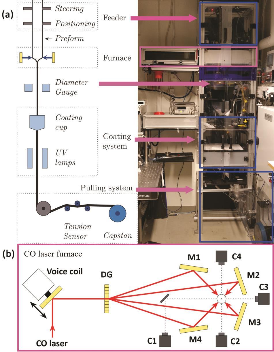 30 Fig. 3.8. (a) Illustration of the fiber draw tower layout and (b) top view schematic of the laser furnace (marked with the pink rectangle).