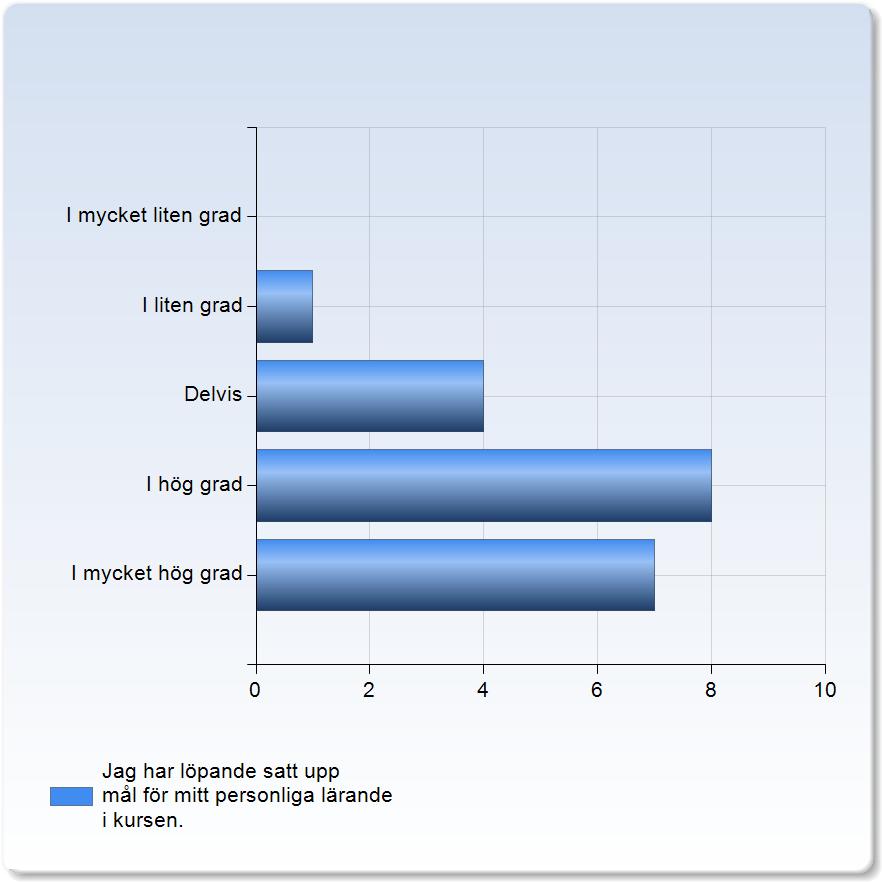 Max MedelvärdeStandardavvikelseVariationskoefficientMin Median Jag har försökt relatera det jag lärt mig i kursen till andra kurser och ämnen.