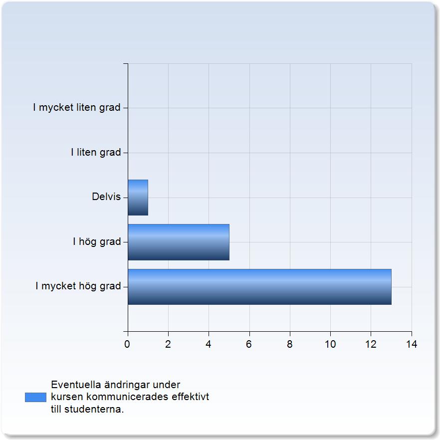 4,7 0,5 9,6 % 4,0 4,5 5,0 5,0 5,0 Eventuella ändringar under kursen kommunicerades effektivt till studenterna.