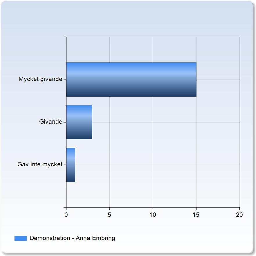 behandlingsstrategier av huvud-/halscancer 1,3 0,6 44,3 % 1,0 1,0 1,0 1,5 3,0 Demonstration - Anna Embring Demonstration - Anna Embring Antal Mycket givande 15