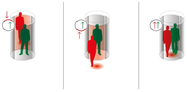 Inbyggda sensorer kontrollerar att användaren är ensam och om så är fallet avges en signal så att den andra skjutdörren öppnas och passagen över till det säkra området kan göras.