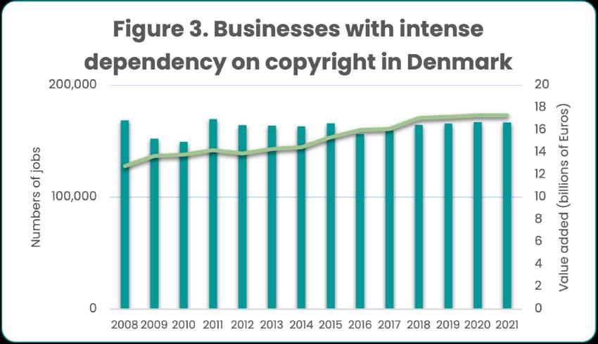 Figures 2 to 5 show how the number of jobs and value added in businesses with intense dependency on copyright have evolved over time in the Nordic countries.