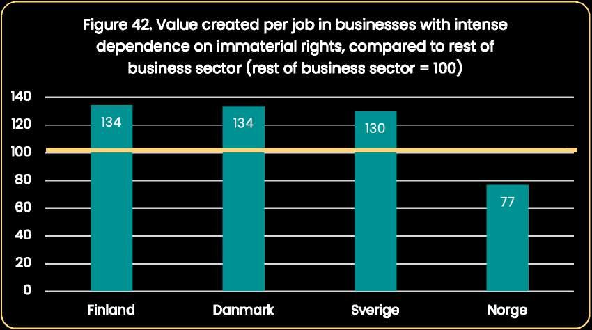 Immaterial intensive sectors tend to have higher output per employee than other parts of the business sector.