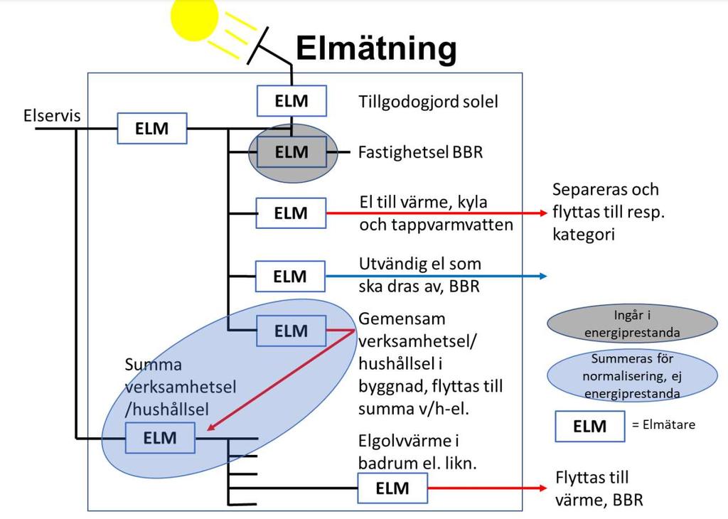 Sveby Mätanvisningar, Ver.2.0, 2020-06-10 (Betjäningsomr.