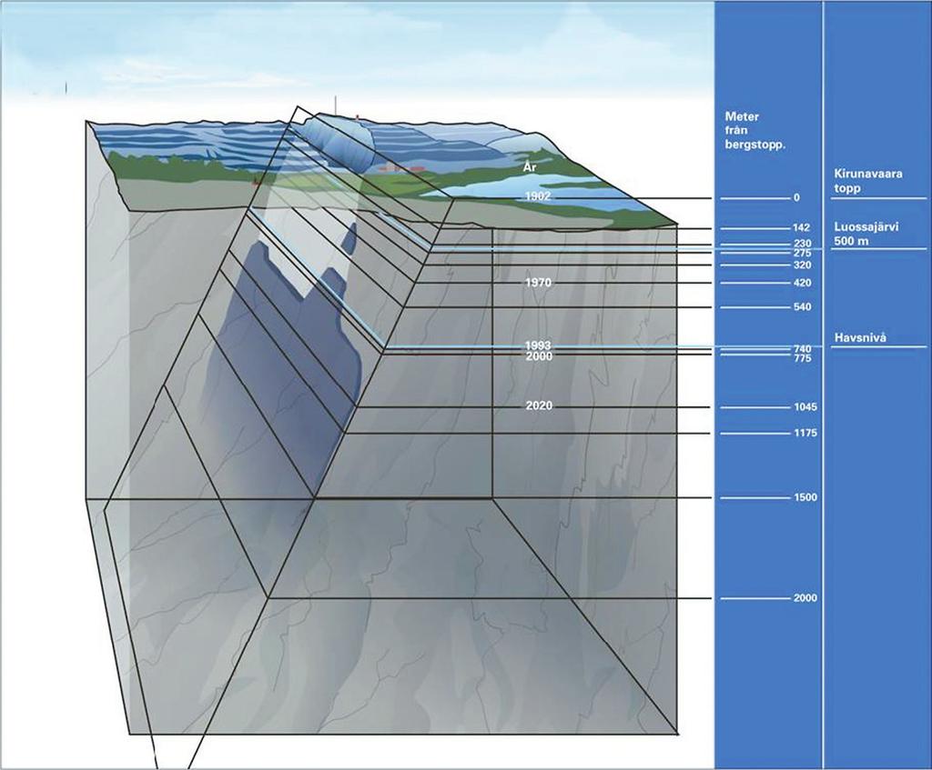 Figur 1. Kirunas malmkropp Längden på malmkroppen är drygt 4000 meter och genomsnittliga tjockleken c:a 80 meter.