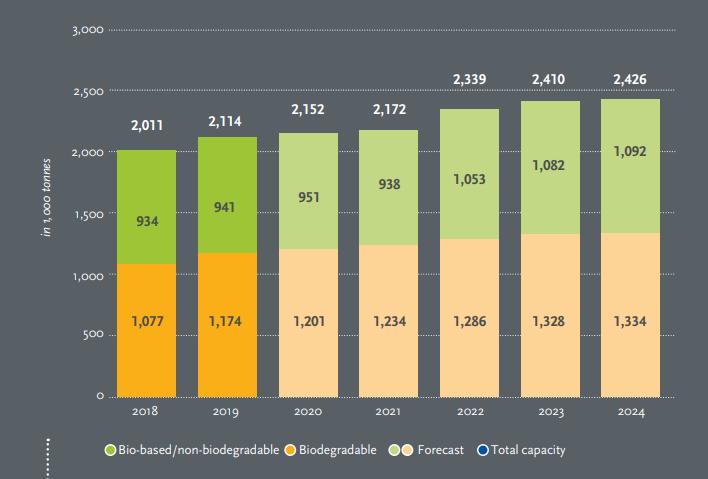 Biobaserat kommer inte räcka Global produktion av bioplast Total plastproduktion: 320 Miljoner ton Biobaserade plaster: