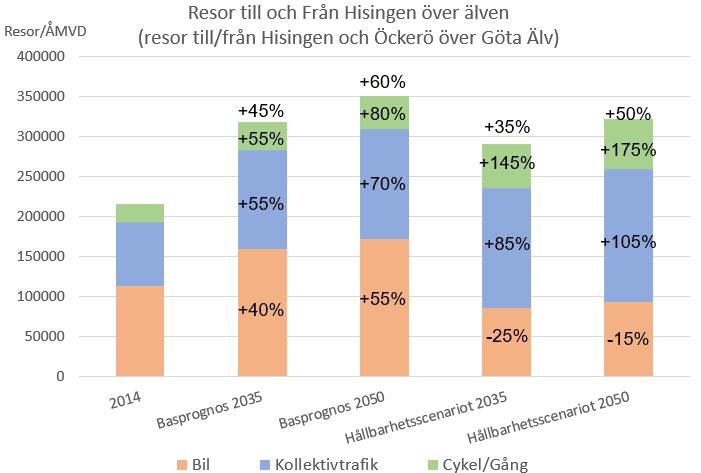 Figur 8: Prognosticerat dagligt antal resor över och under Göta älv 2035 och 2050, jämfört med 2014. Analyserna är framtagna inom arbetet med ny översiktsplan för Göteborg.