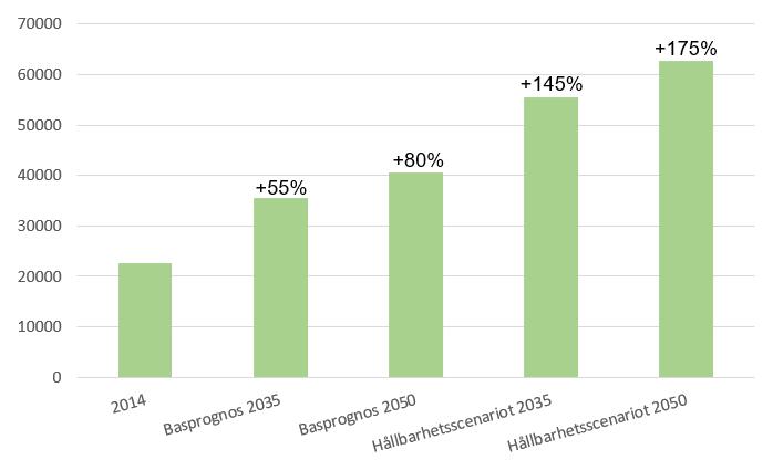 Skillnaden mellan scenarierna beror på förutsättningarna som ingått i respektive prognos 2. Figur 9: Prognosticerat dagligt antal gång- och cykelresor över Göta älv 2035 och 2050, jämfört med 2014.