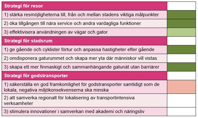 Figur 21: Förväntad påverkan på strategierna som pekas ut i Trafikstrategin, där grön är större positiv påverkan, ljusgrön viss positiv påverkan och XXX risk för viss negativ påverkan. 2.2.6.