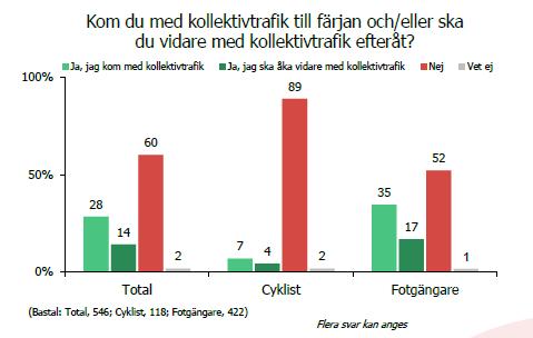 huvudsakliga syftet med resan för resenärerna totalt sett är att åka till/från arbetet. Figur 42: Resultat från ombordundersökningen 2019.