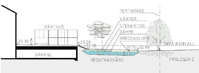 Sida 23 (41) Principsektion i nord-sydlig riktning som visar relation mellan höjder, lutningar samt planerad lösning för omhändertagande av dagvatten och skyfall.