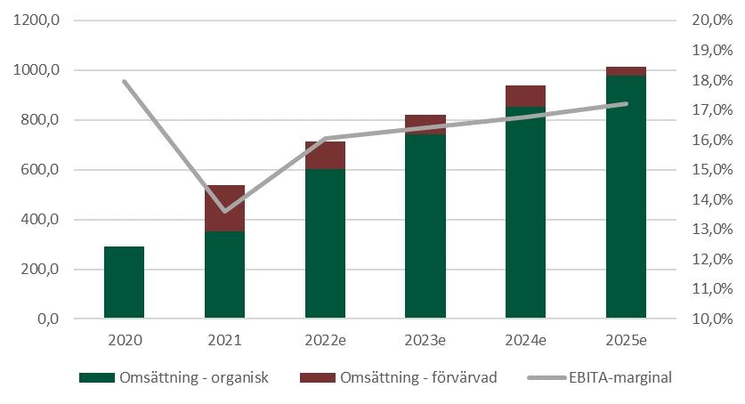 Källa: Holdings Resultaträkning