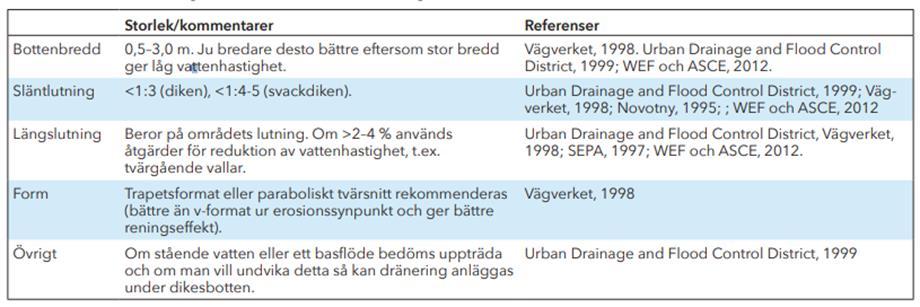 Utformningen på inloppet, utloppet och materialvalet rekommenderar Swales (xx) att det bör bli som tabell 2.1. Detta för att åstadkomma en god rening. Tabell 2.