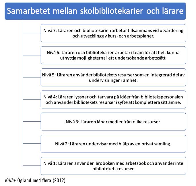 Bild från SOU 2021:3 Skolbibliotek för bildning och utbildning. 148 Nivå 1 till 3 beskriver hur läraren arbetar på egen hand och inte tar någon hjälp från biblioteket.