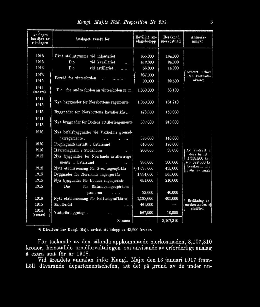 .. < utan kostnads- 1915 J 90,000 22,500 ( ökning. 1914 \ (senare) J D:o för andra fordon än vinterfordon m. m. 1,359,000 83,100 1914 \ 1915 ( Nya byggnader för Norrbottens regemente.