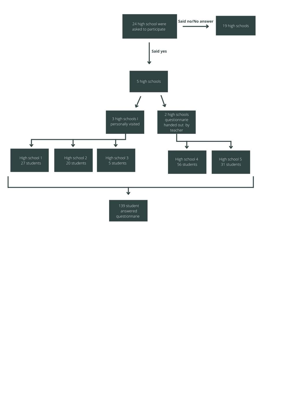 4. Results The final sample consisted of 139 students. Selection and dropout can be seen in flowchart below (figure 1). Figure 1.