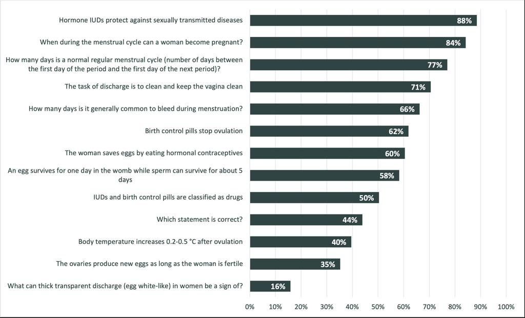 Figure 2. Question and statements from questionnaire. Percent (%) answered correctly.