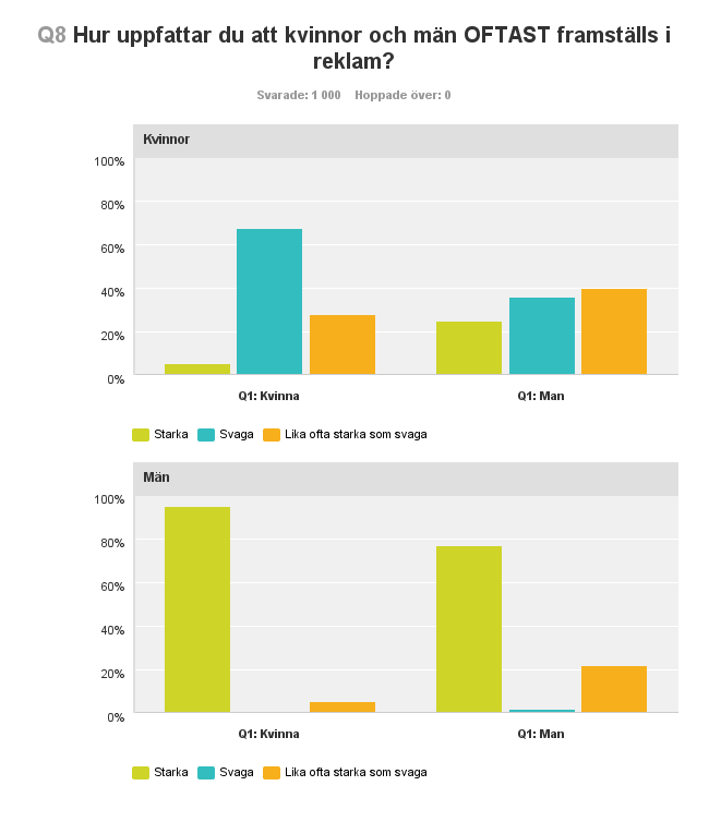Den övre figuren visar hur de kvinnliga respektive manliga respondenterna har svarat att kvinnor oftast framställs i reklam.