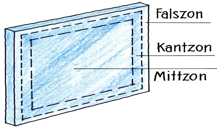 7.5.3 Anvisningar för bedömningar Respektive standard för ingående glastyper anger metoder för att bedöma kvalitén och betraktelseavstånd hos den aktuella typen.