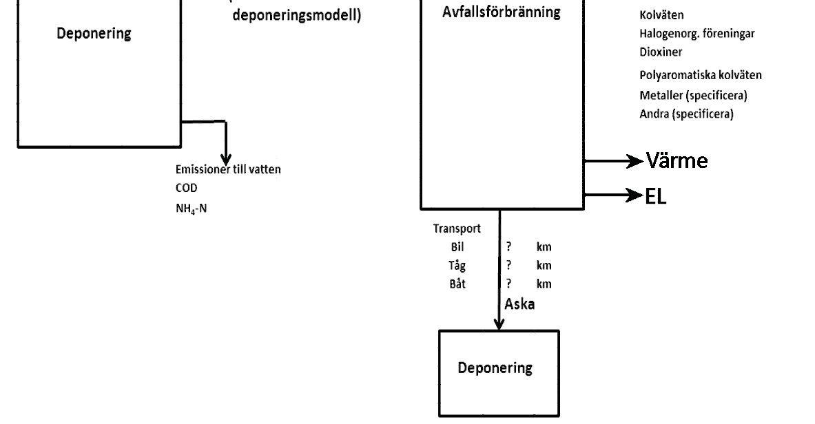 Eftersom vår analys endast ska omfatta resurser och klimatpåverkan, som vad gäller förbränningen till övervägande del orsakas av koldioxid, räcker det att beräkna koldioxidutsläppen från