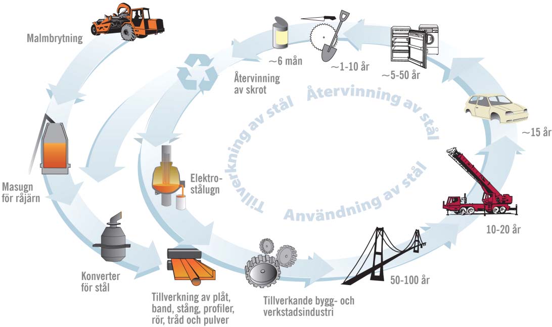 1.2 Miljövärdering ger en helhetsbild Miljövärdering, som vi använder begreppet här, beskriver hur olika stålsorters miljövärde kan bedömas ur ett livscykelperspektiv.