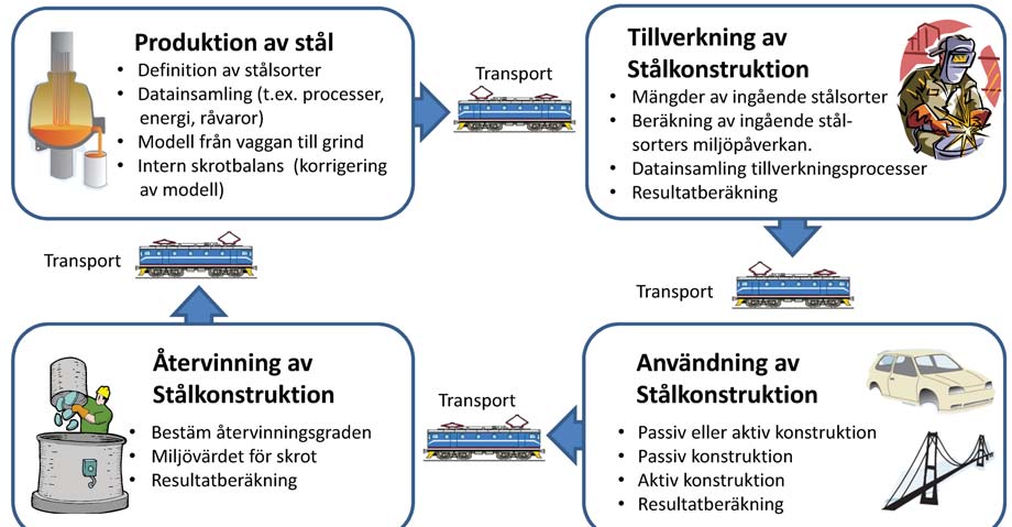 3 Miljövärdering av stål och konstruktioner 3.