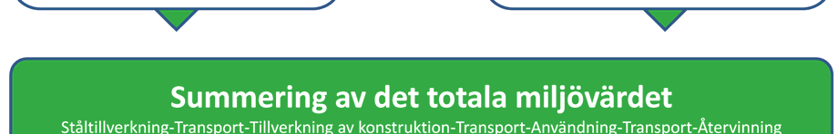 Utmaningen för dagens produktutvecklare är att utveckla nya stålsorter och konstruera med dessa så att kemisk sammansättning, ståltillverkning, användning av stålet i konstruktioner, återvinning