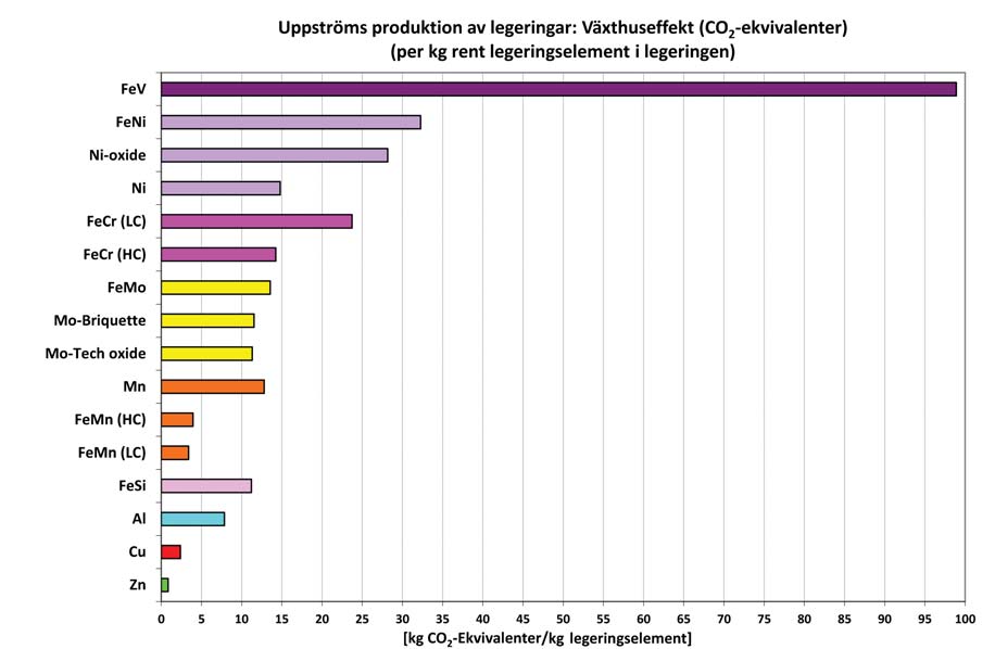 Figur 3.2. Exempel på totalt utsläpp av växthusgaser, vid framställning av olika legeringsmetaller, (kg CO 2e per kg legeringsmetall). 3.1.