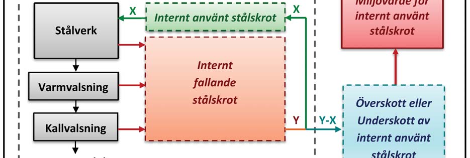 mycket som genereras vid utbytesförluster, allt räknat per kg färdig stålprodukt. Skillnaden mellan inflöde och utflöde av skrot ges ett miljövärde för internt stålskrot enligt figur 3.4.