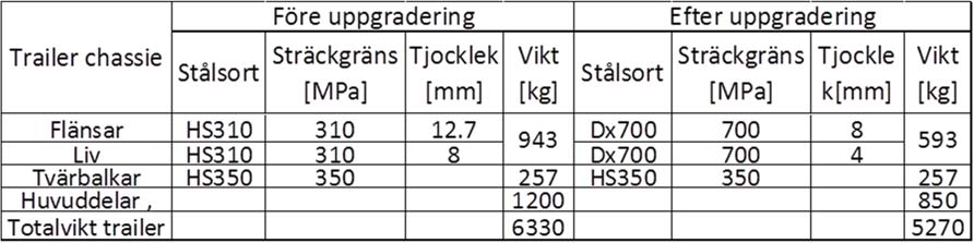 4.3.3 Beräkning av minskad miljöbelastning vid transporter Det stål i form av IPE-balkar som användes före uppgraderingen levererades från Luxemburg. Transportsträckan till Mjölby var 1 300 km.