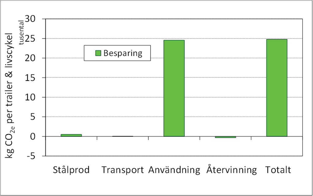 4.4 Exempel på en passiv konstruktion i rostfritt stål - Förvaringstank 4.4.1 Beskrivning av lagringstanken En ackumulatortank har uppgraderats genom att ersätta konventionellt rostfritt stål med höghållfast duplext rostfritt stål, Figur 4.