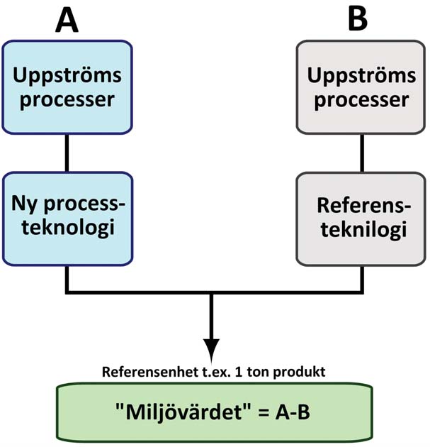 Analysens mål och omfattning styr hur detaljerad datainsamlingen skall vara, det vill säga vilka in- och utflöden som är relevanta.