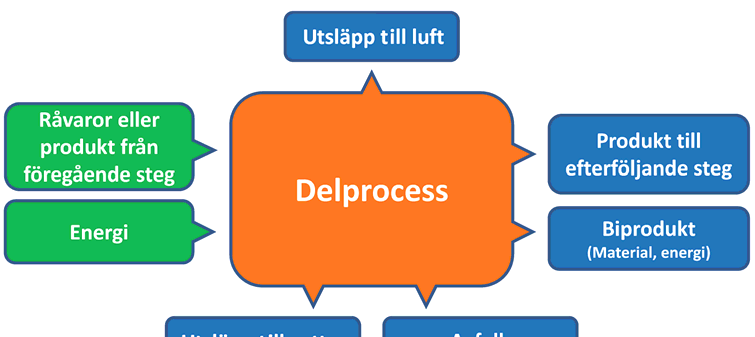 I ett sådant fall behöver man oftast inte samla in uppgifter om utsläpp till vatten eller andra luftutsläpp än koldioxid, inte heller data som rör mängden restprodukter.