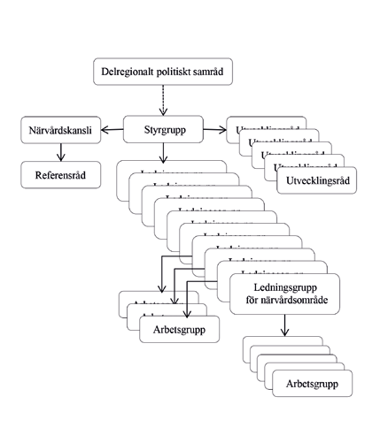Figur 1. Organisering av Närvårdssamverkan Södra Älvsborg. Till stöd för ledningsstrukturen på övergripande nivå har inrättats professionella grupper såsom utvecklingsråden och referensråd.
