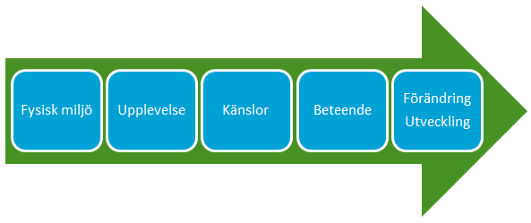 3.2 Aktivitetsbaserat arbetssätt ett strategiskt verktyg Det är ofta förbisett hur vikten av att arbeta i en god arbetsmiljö korrelerar med en ökad produktivitet och hur nöjda de anställda är med