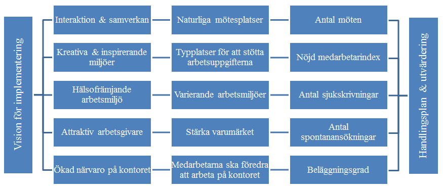 Figur 11: Grundläggande förslag på tillämpning av GEM utifrån studiens resultat Modellen som presenteras är ett grundläggande förslag som är tänkt att stötta implementeringsprocessen.