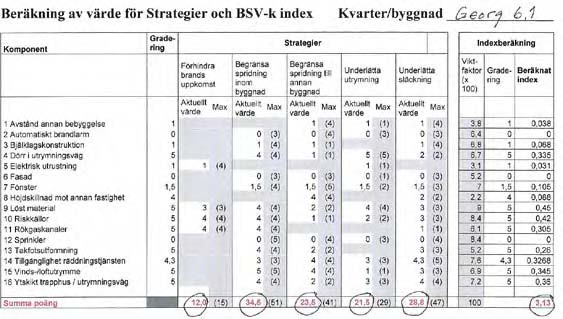 Resultat för en byggnad där förutom brandskyddsindex även värden för de fem strategiområdena visas. Gradering för de olika komponenterna är resultatet av fältarbetet.